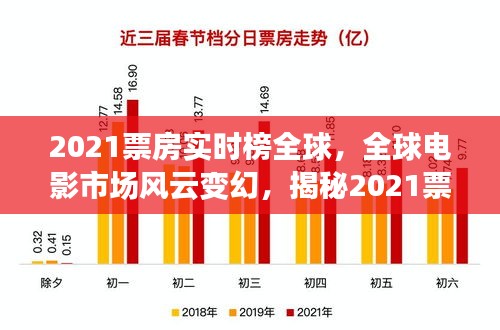 揭秘全球电影市场风云变幻，2021票房实时榜背后的故事