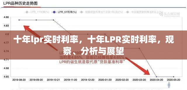 十年LPR实时利率，观察、分析与展望的未来趋势